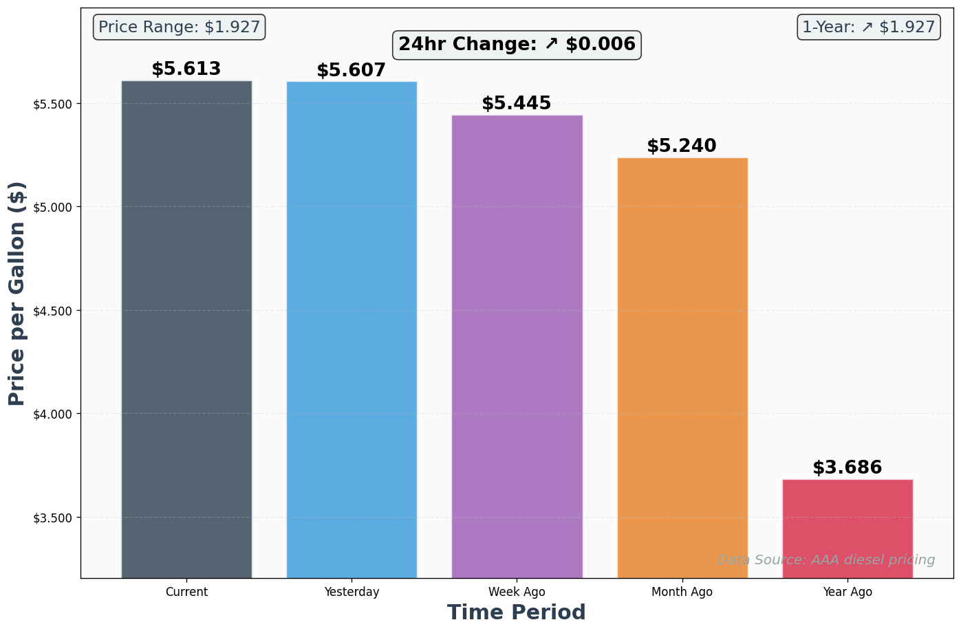 Diesel Historical Price Comparison Chart
