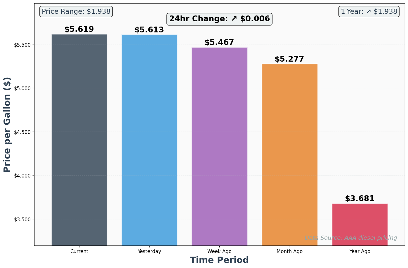 Diesel Historical Price Comparison Chart