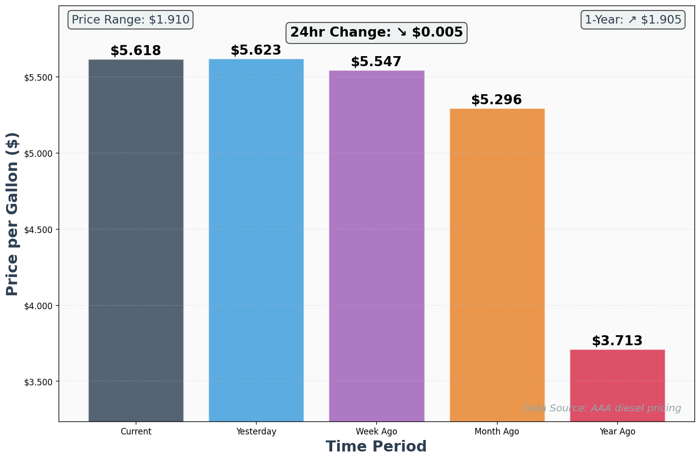 Diesel Historical Price Comparison Chart