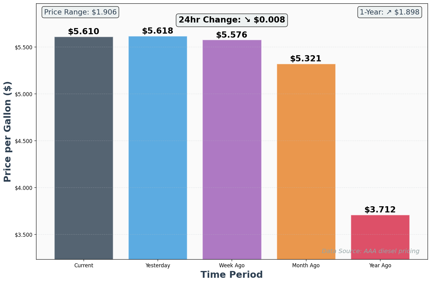Diesel Historical Price Comparison Chart