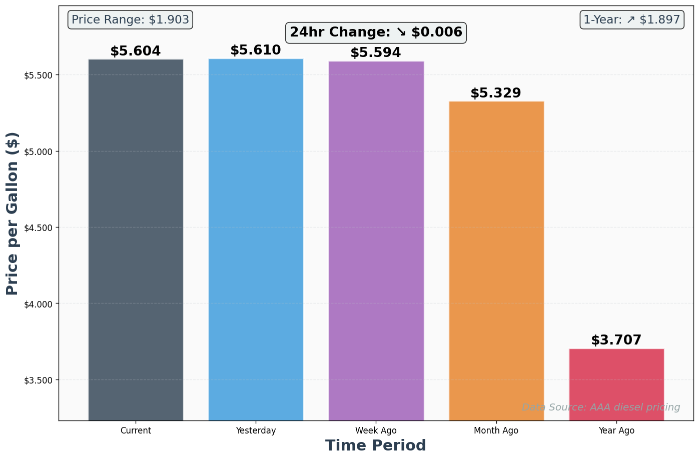 Diesel Historical Price Comparison Chart