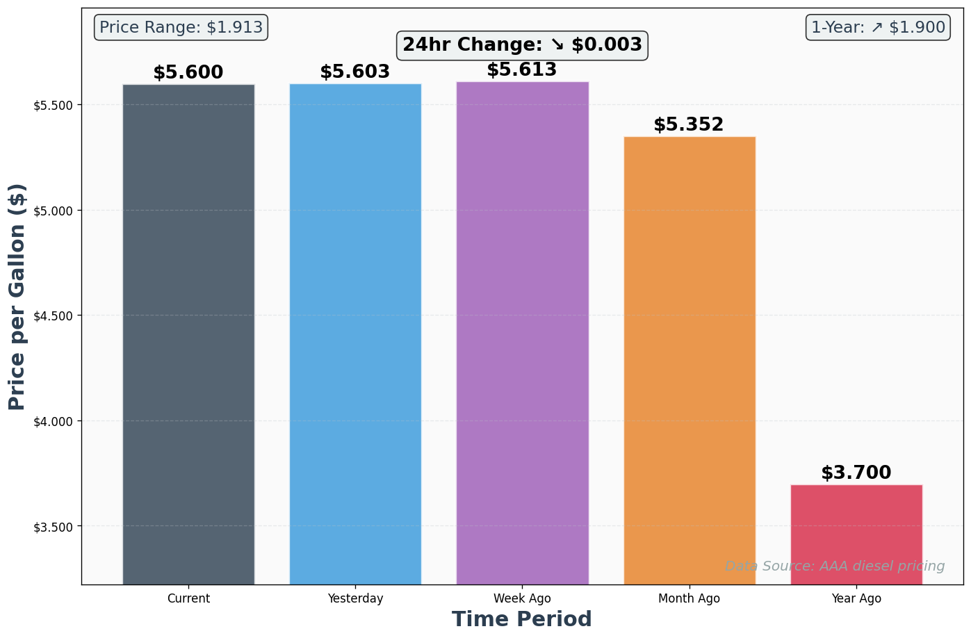 Diesel Historical Price Comparison Chart