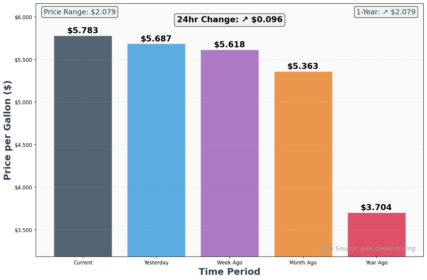 Diesel Historical Price Comparison Chart