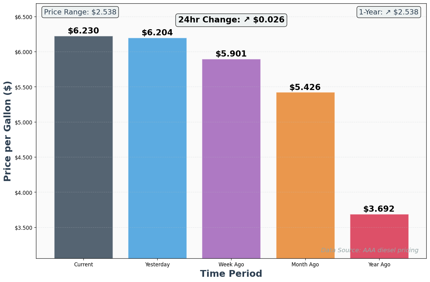 Diesel Historical Price Comparison Chart