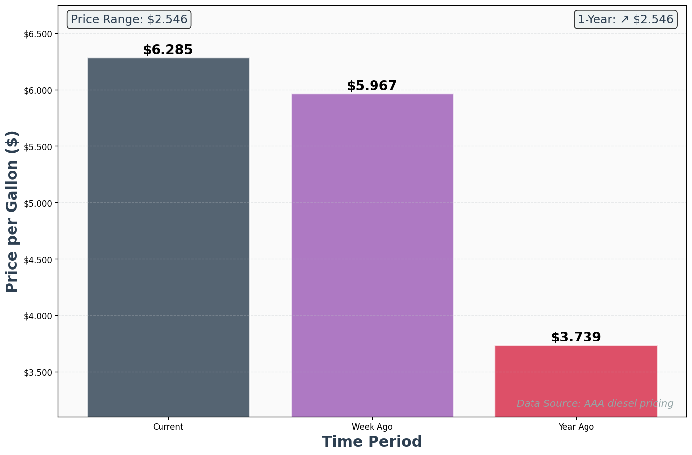 Diesel Historical Price Comparison Chart