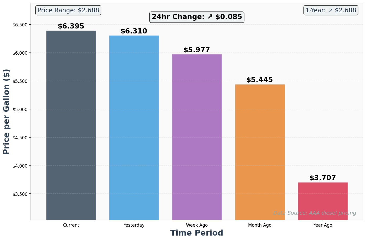 Diesel Historical Price Comparison Chart
