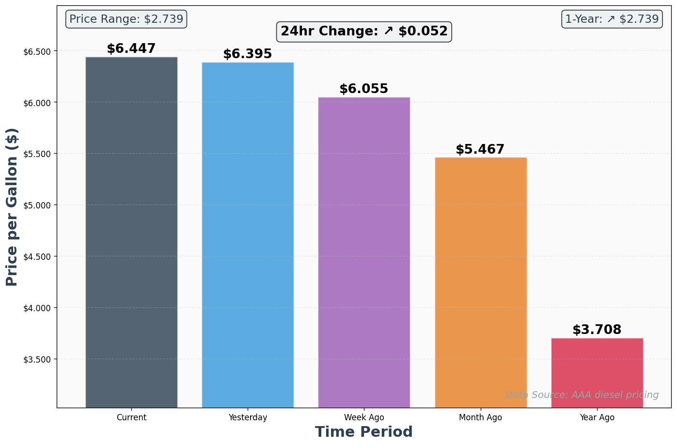 Diesel Historical Price Comparison Chart