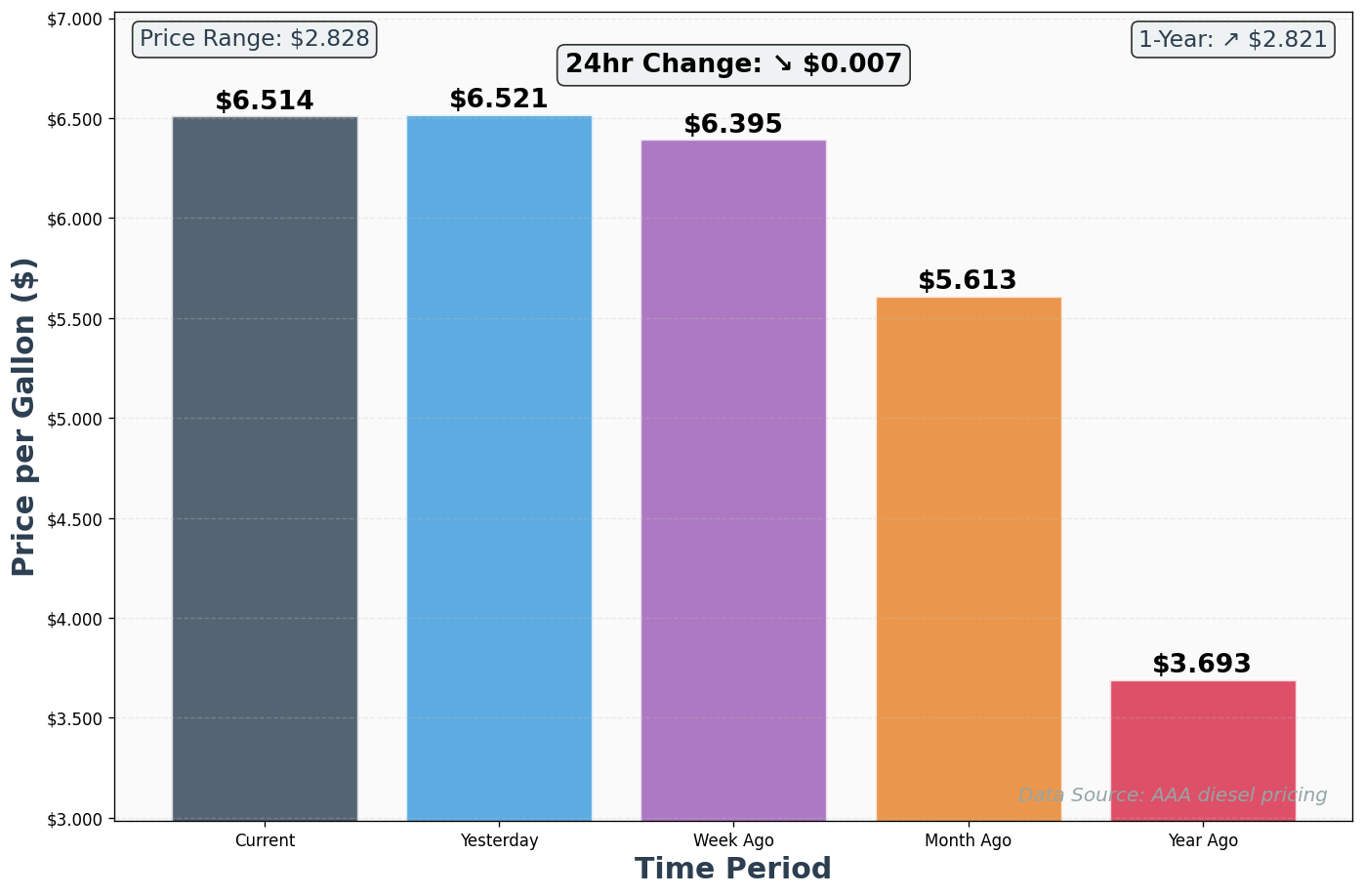 Diesel Historical Price Comparison Chart