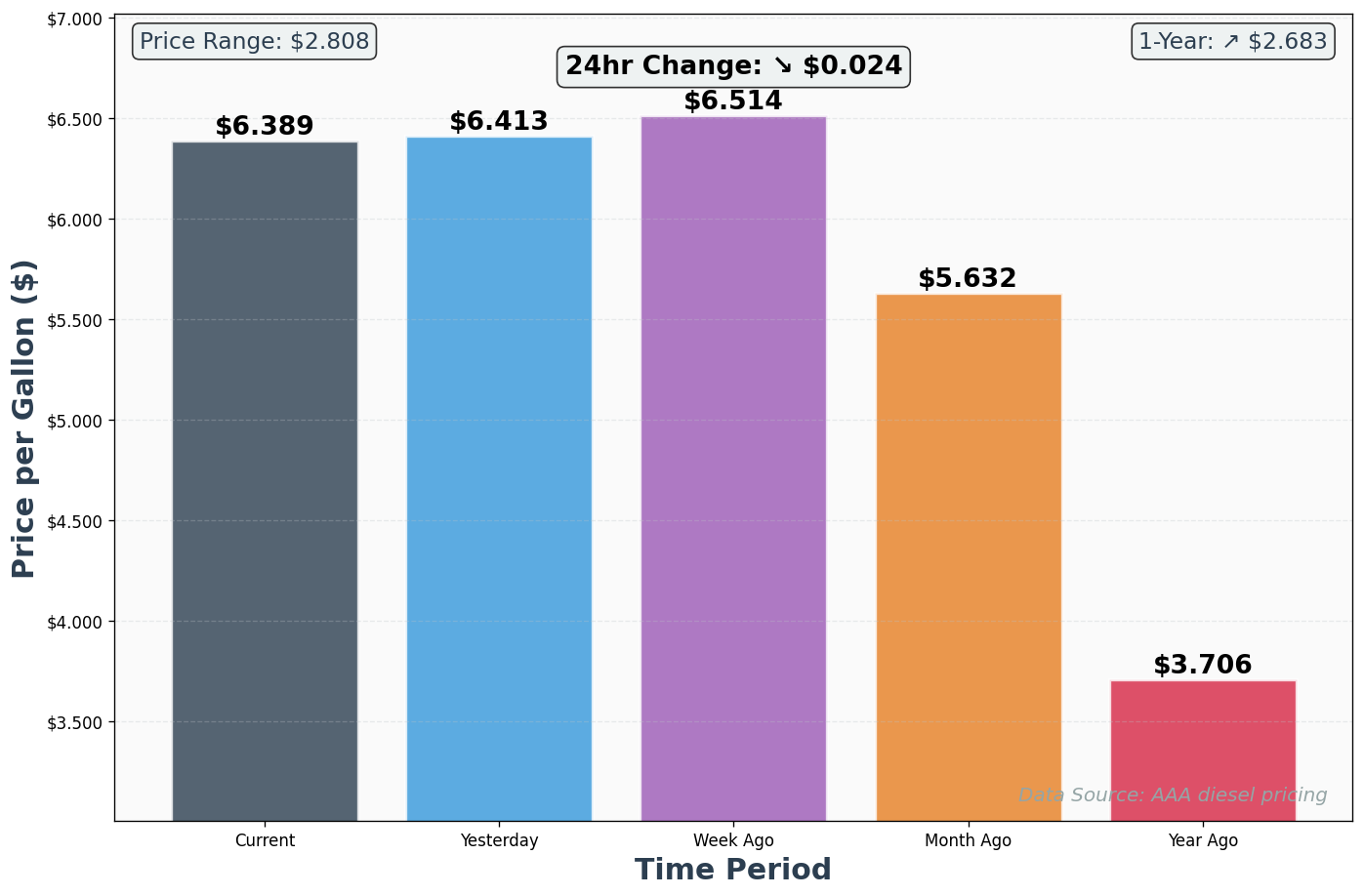 Diesel Historical Price Comparison Chart