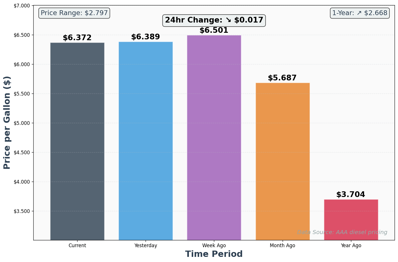 Diesel Historical Price Comparison Chart