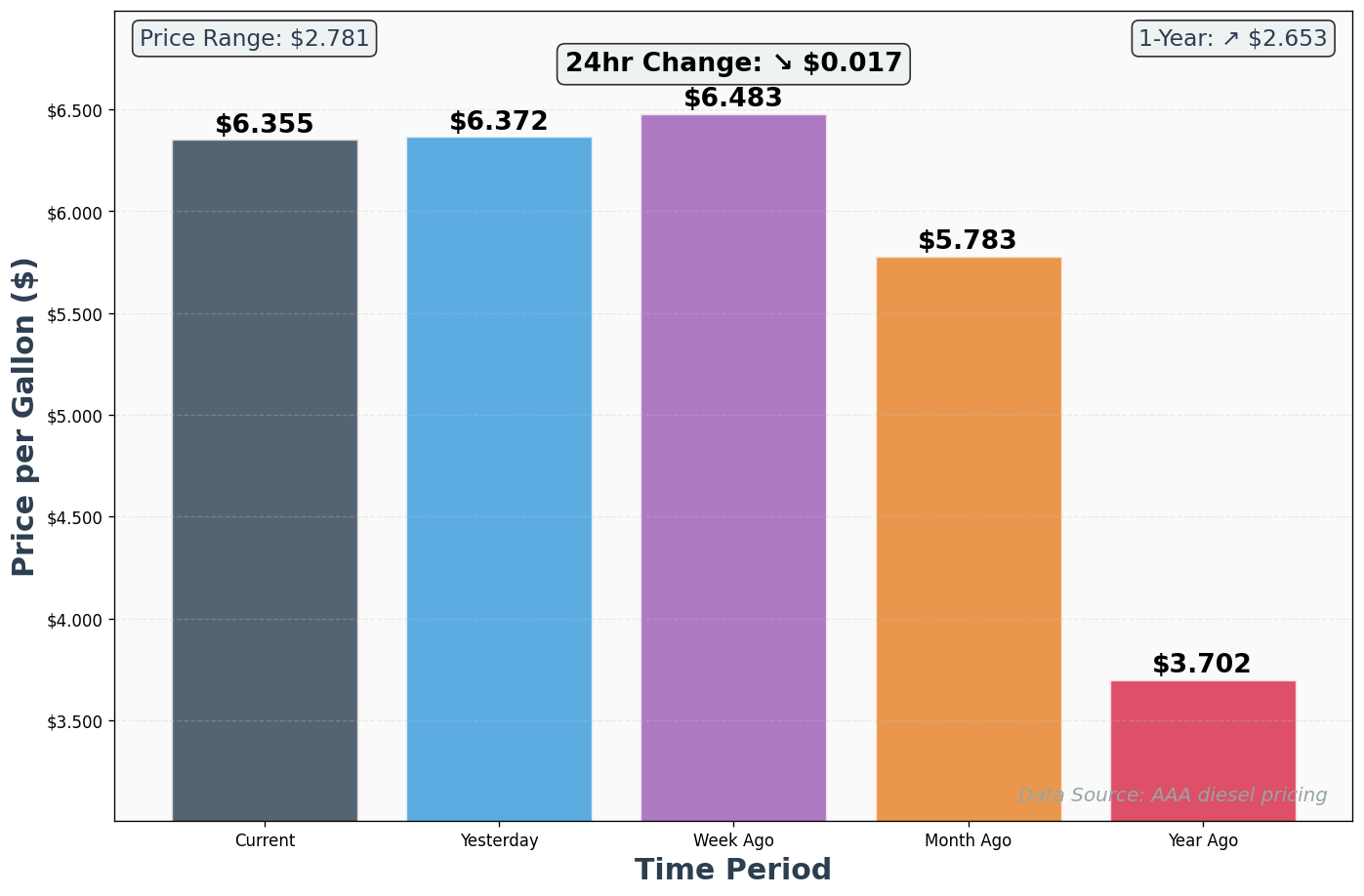 Diesel Historical Price Comparison Chart