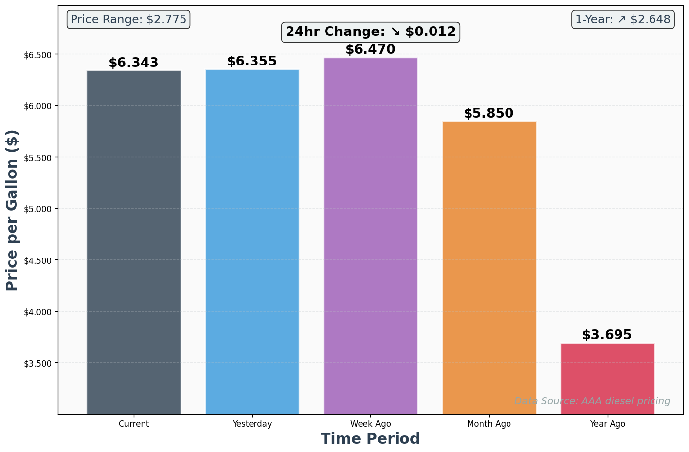 Diesel Historical Price Comparison Chart