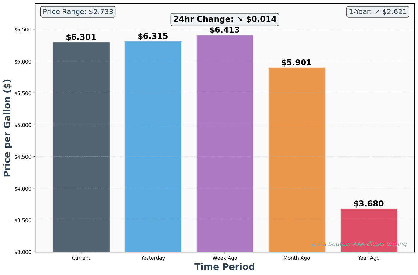 Diesel Historical Price Comparison Chart
