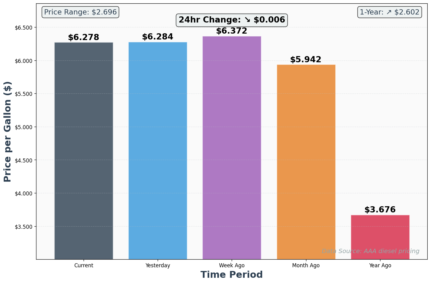 Diesel Historical Price Comparison Chart