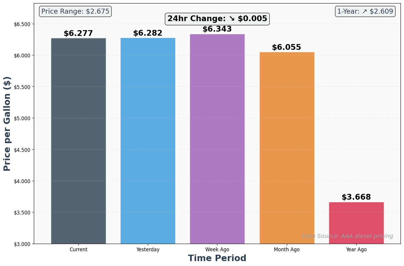 Diesel Historical Price Comparison Chart