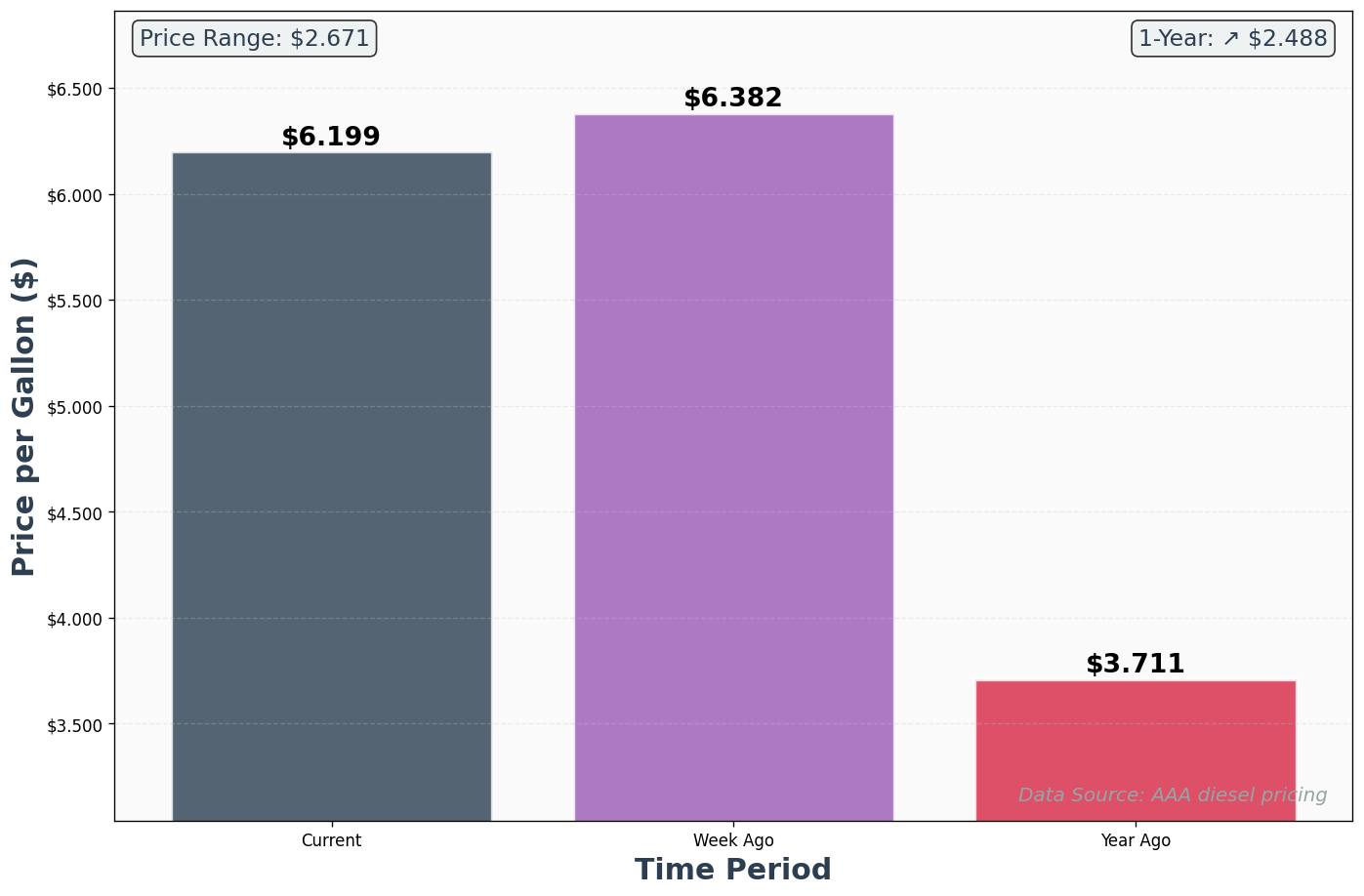 Diesel Historical Price Comparison Chart