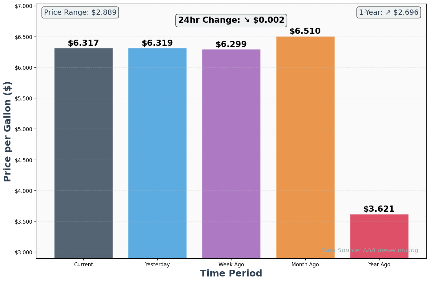 Diesel Historical Price Comparison Chart