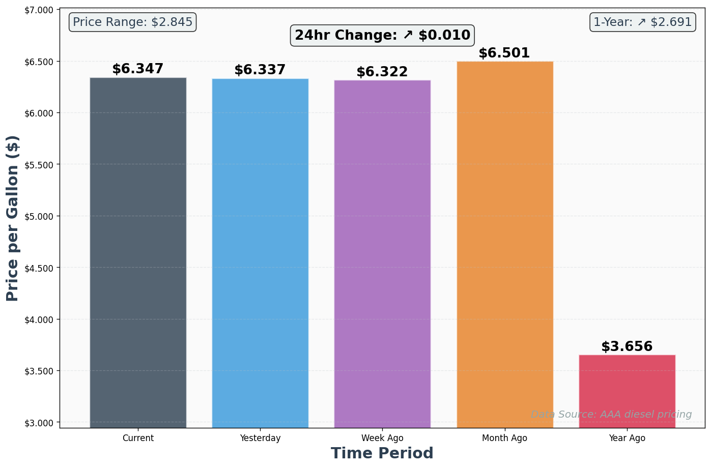 Diesel Historical Price Comparison Chart