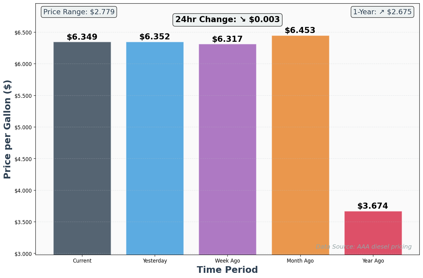 Diesel Historical Price Comparison Chart