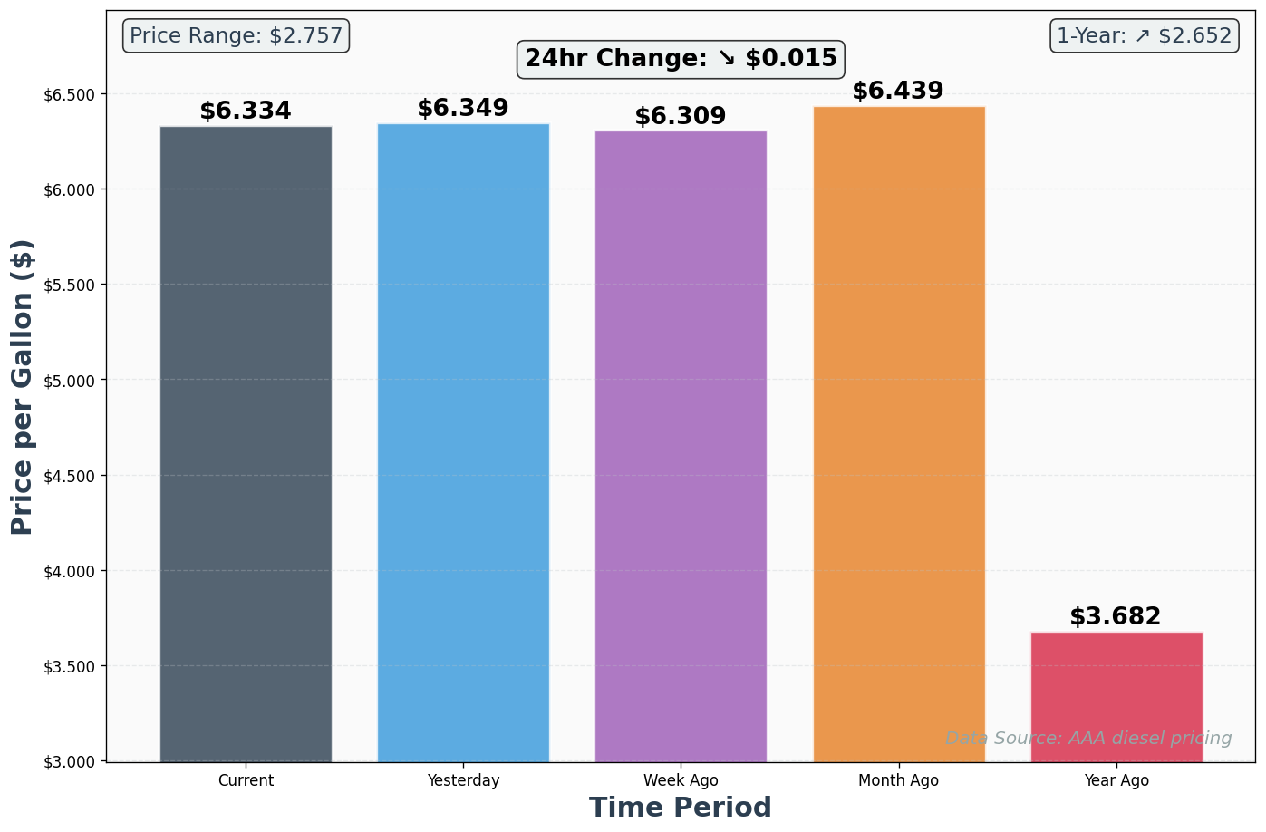 Diesel Historical Price Comparison Chart