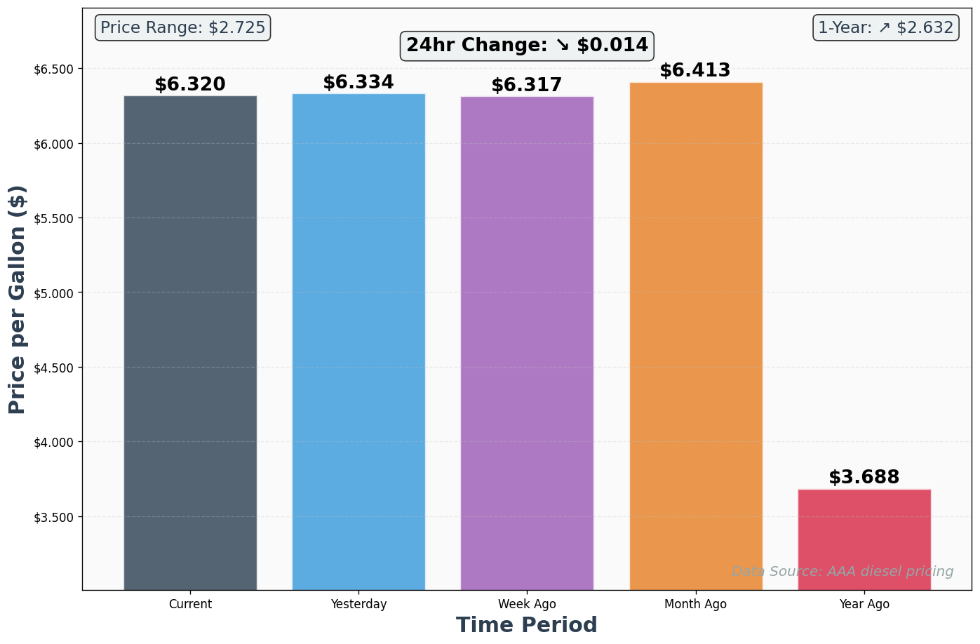 Diesel Historical Price Comparison Chart