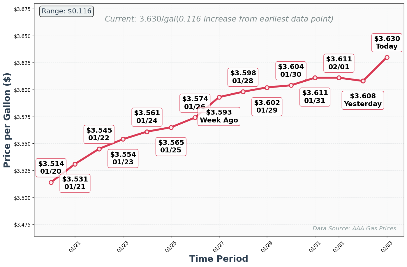 Diesel Price Trend Chart