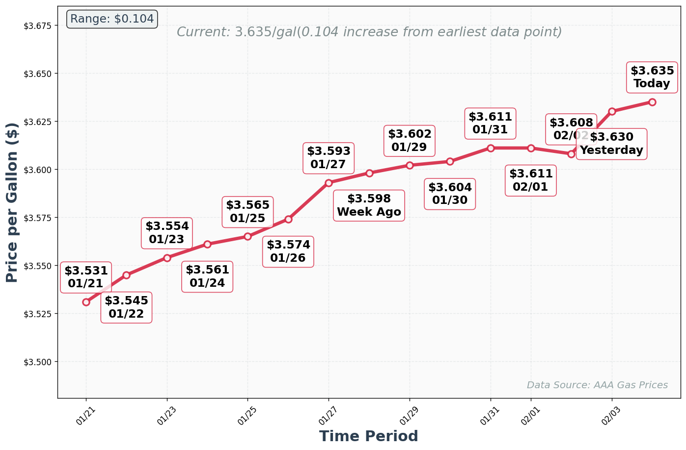 Diesel Price Trend Chart