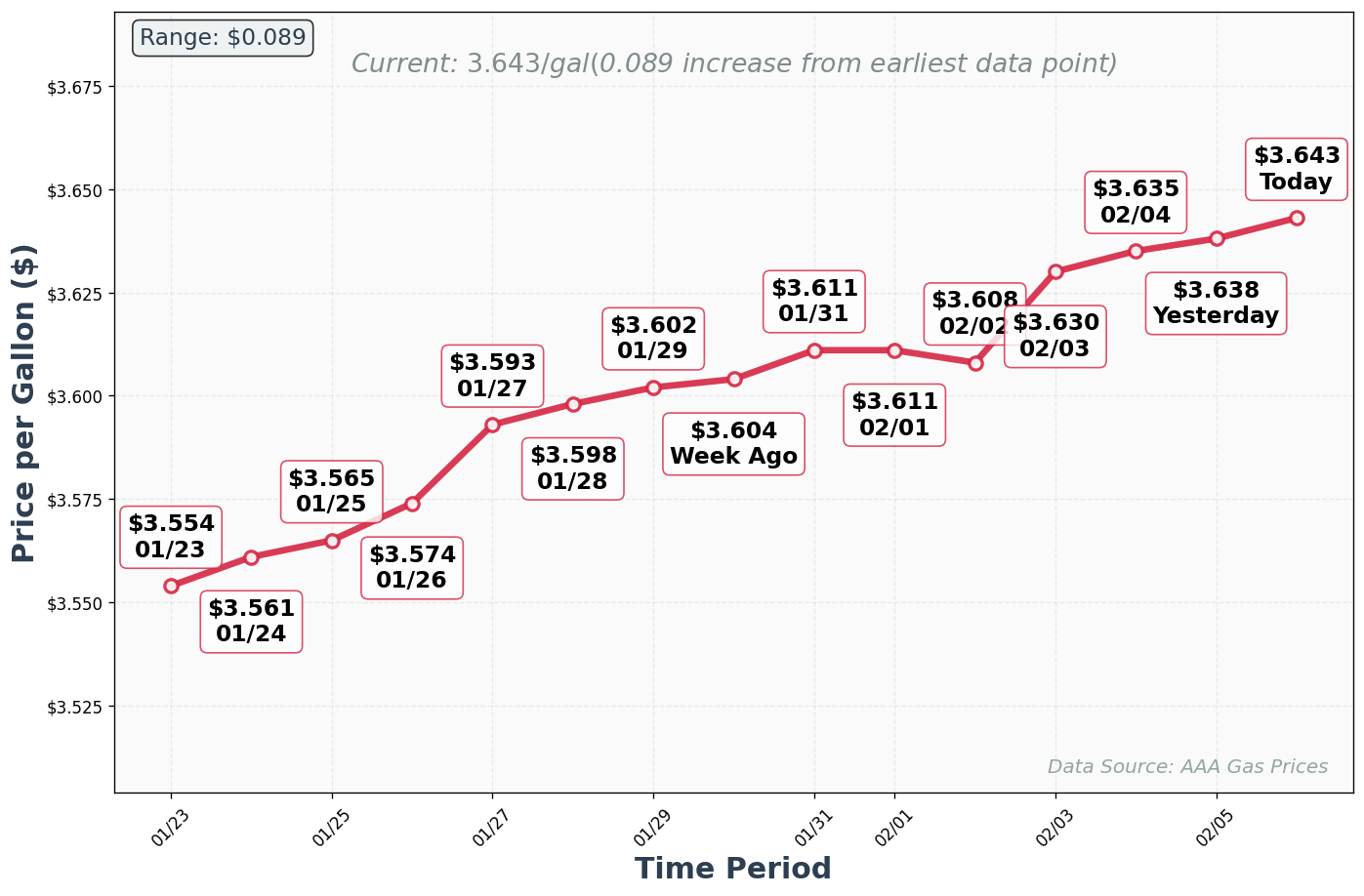 Diesel Price Trend Chart