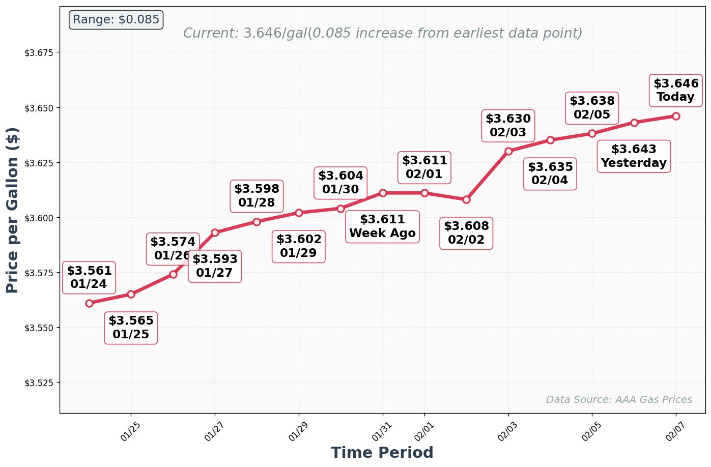 Diesel Price Trend Chart