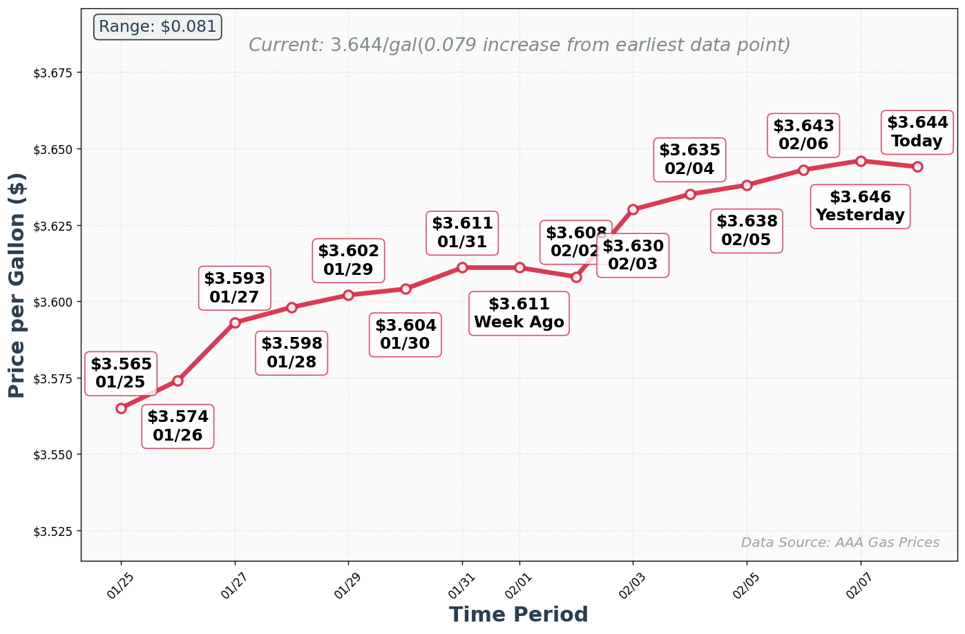 Diesel Price Trend Chart