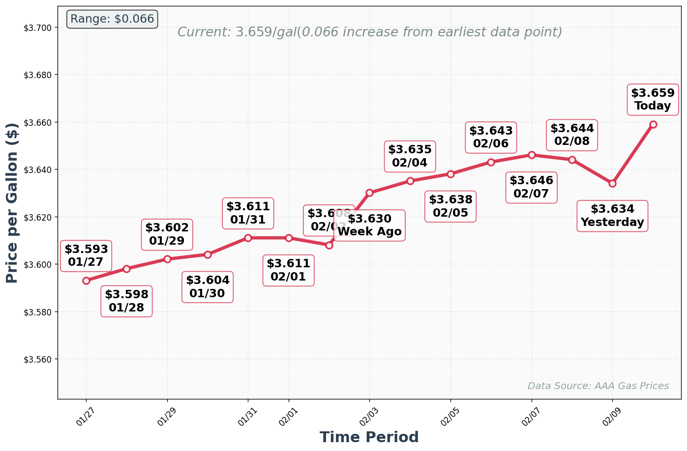Diesel Price Trend Chart