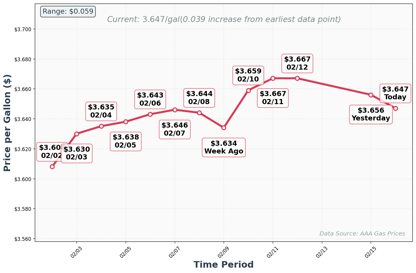 Diesel Price Trend Chart