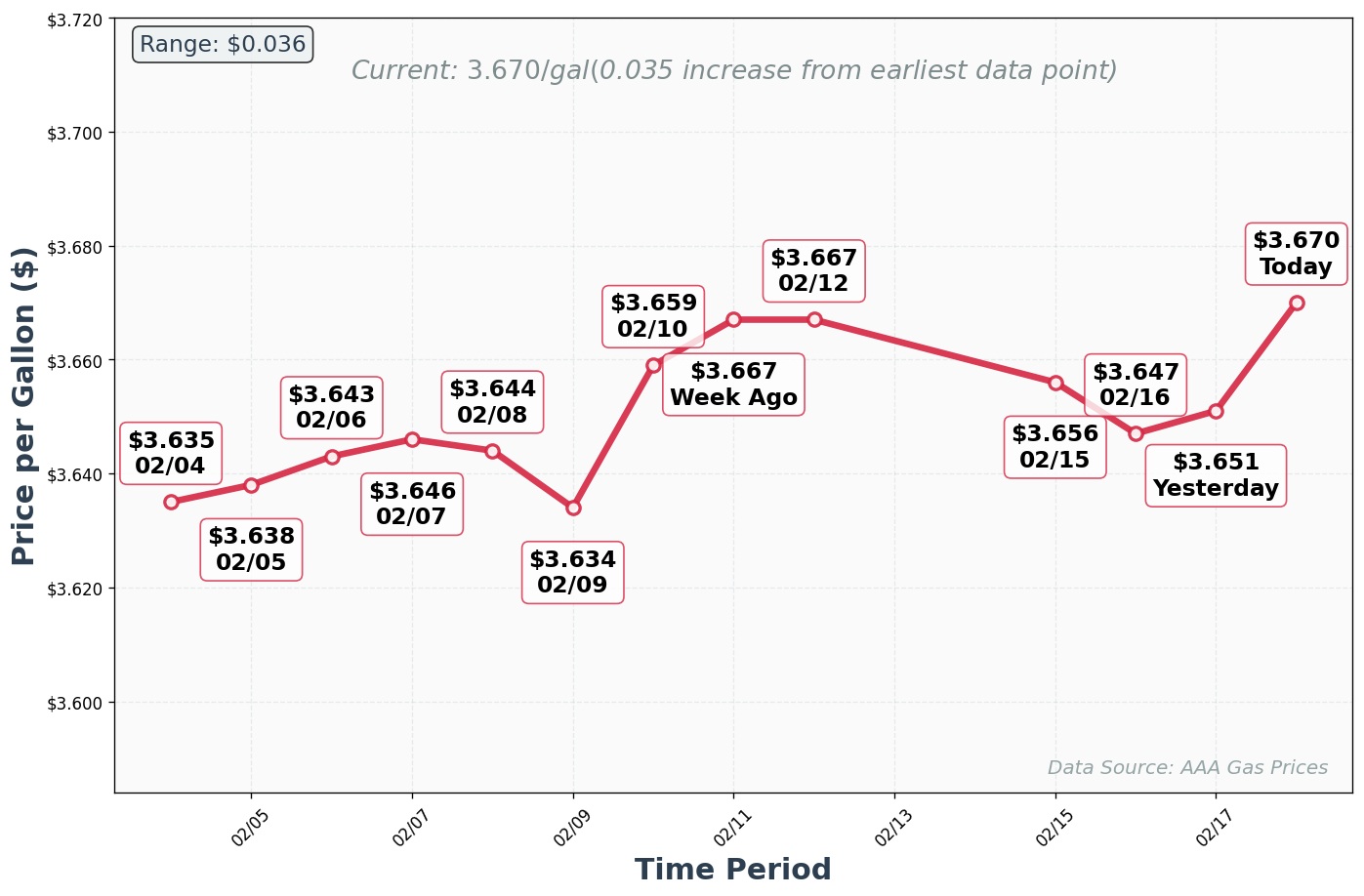 Diesel Price Trend Chart