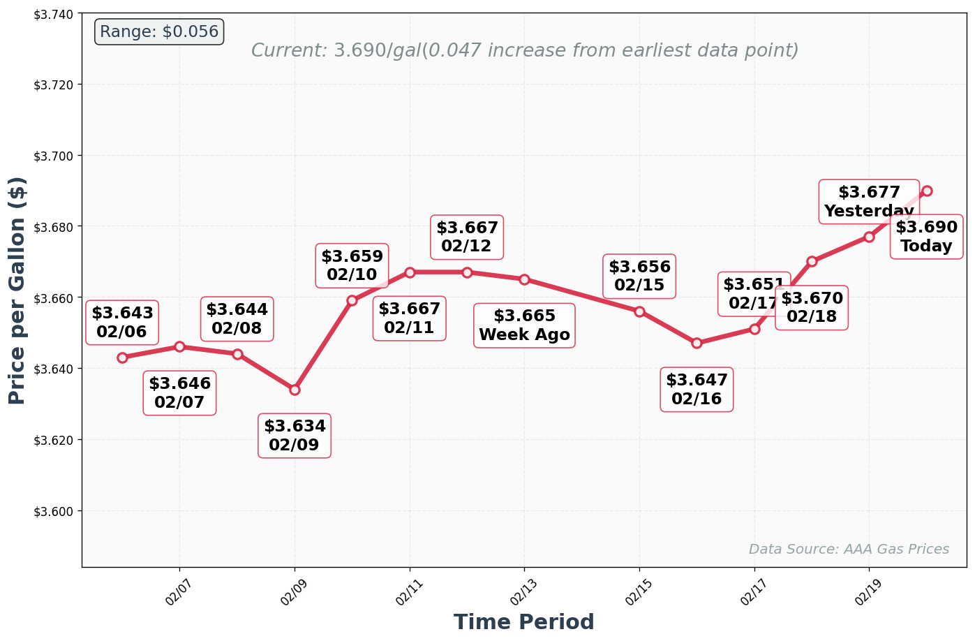 Diesel Price Trend Chart