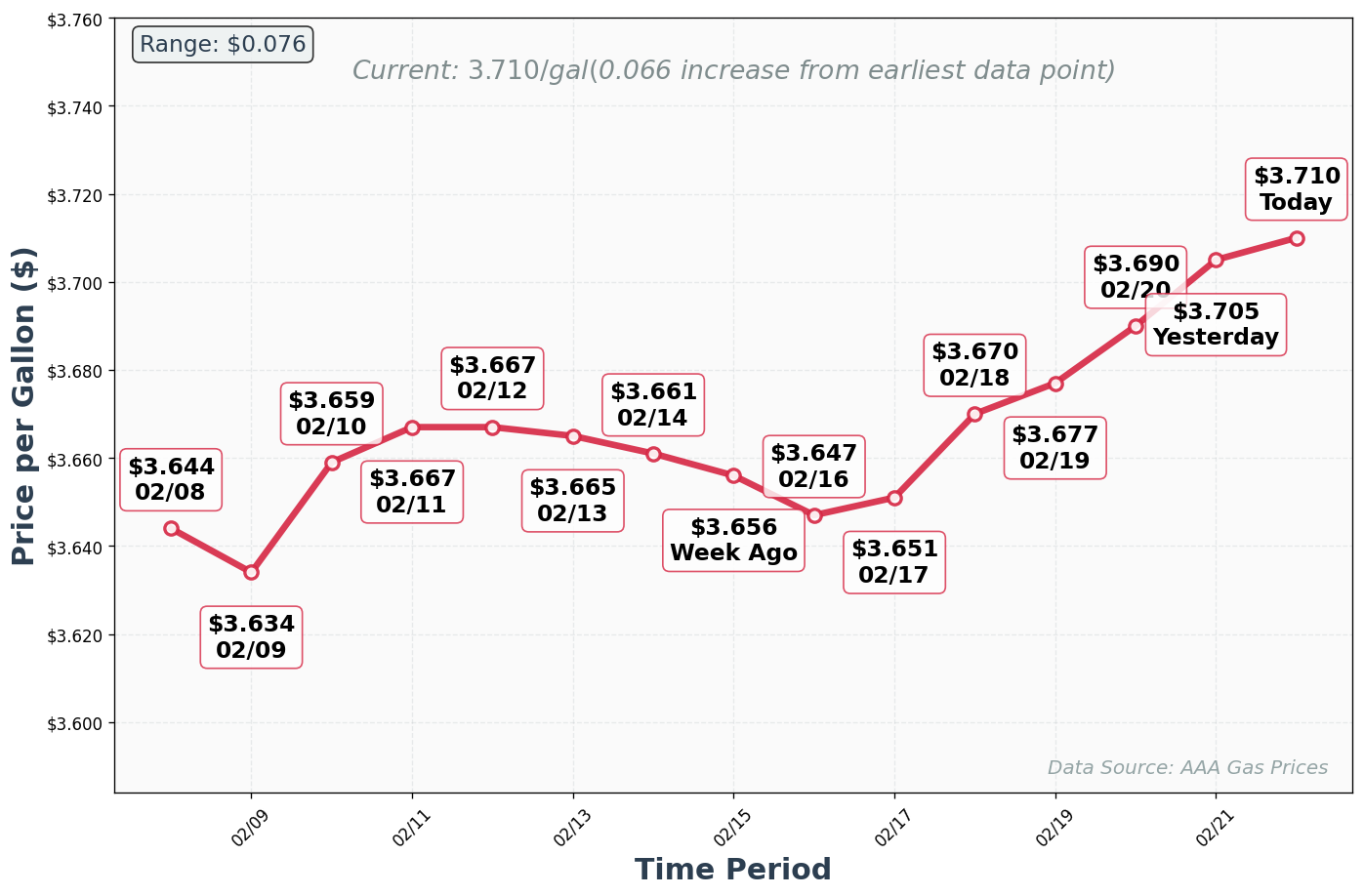 Diesel Price Trend Chart