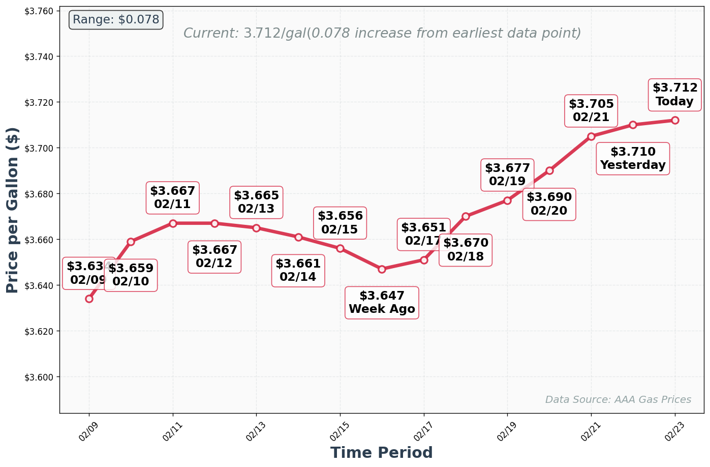 Diesel Price Trend Chart