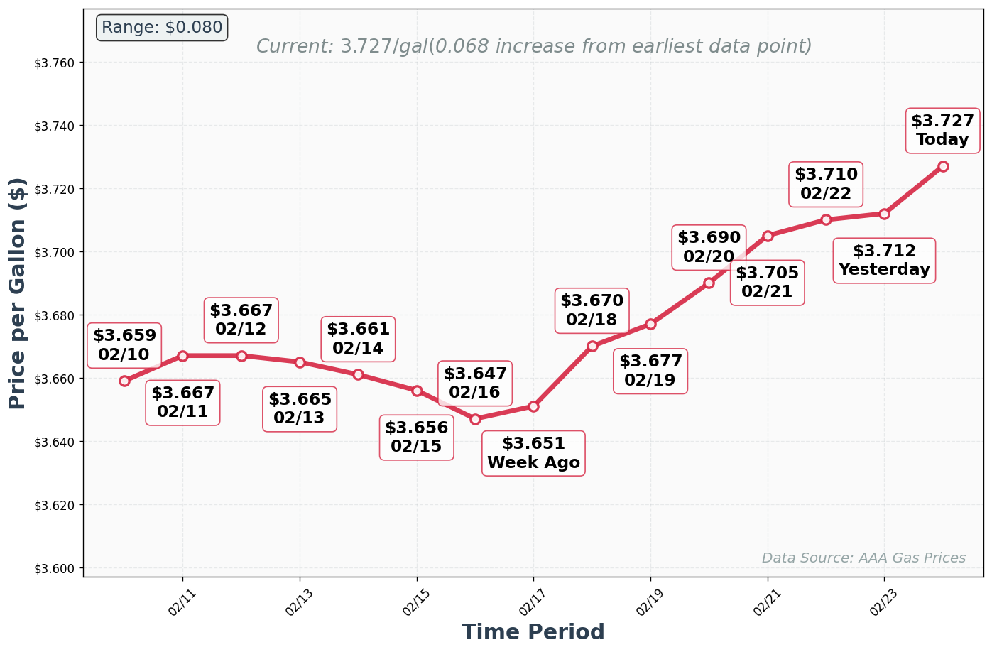Diesel Price Trend Chart