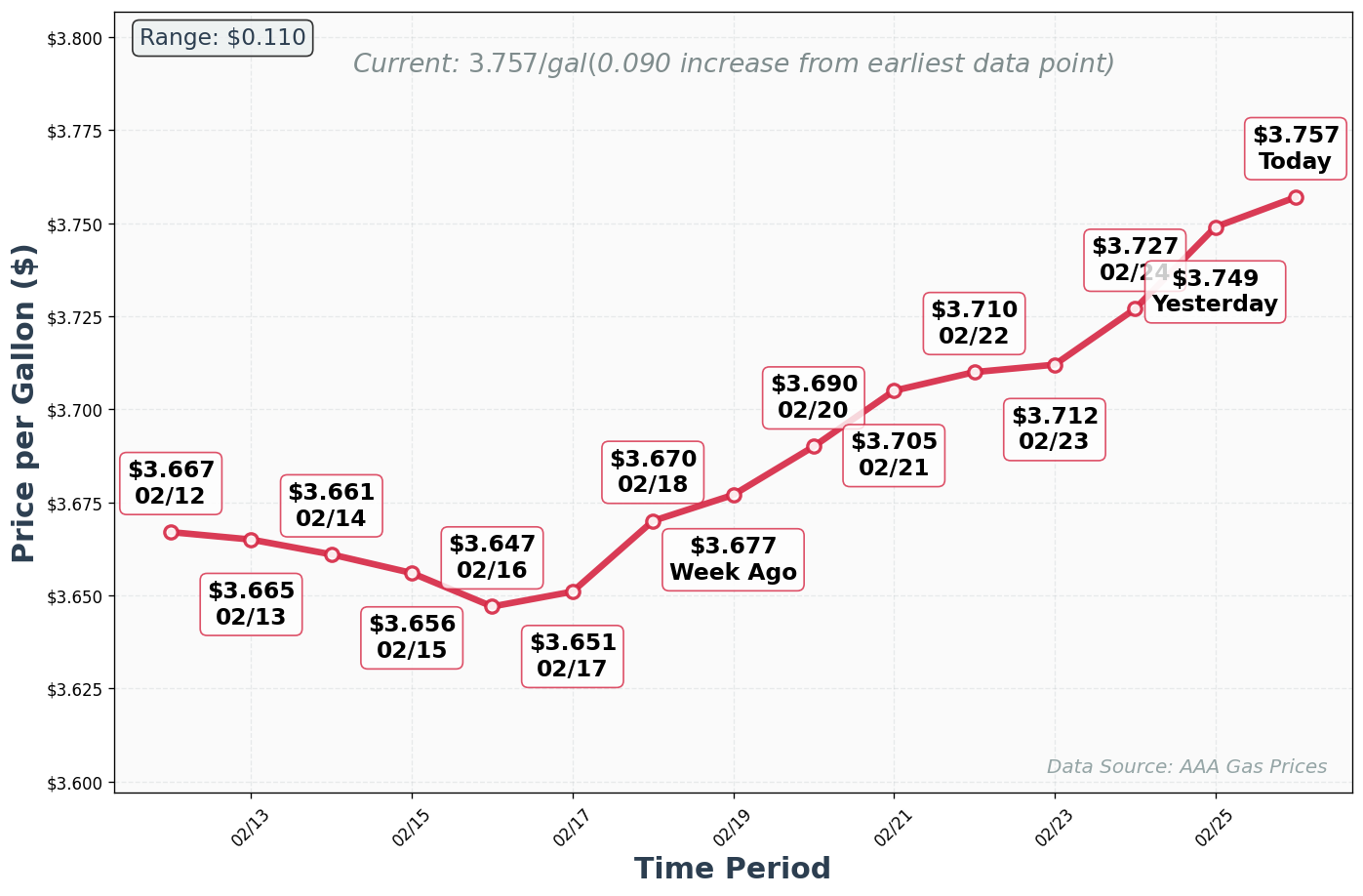 Diesel Price Trend Chart