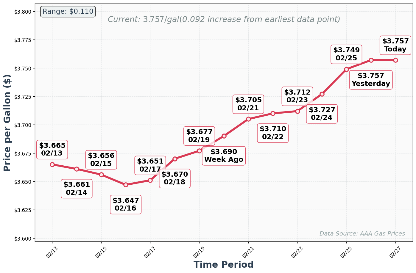 Diesel Price Trend Chart