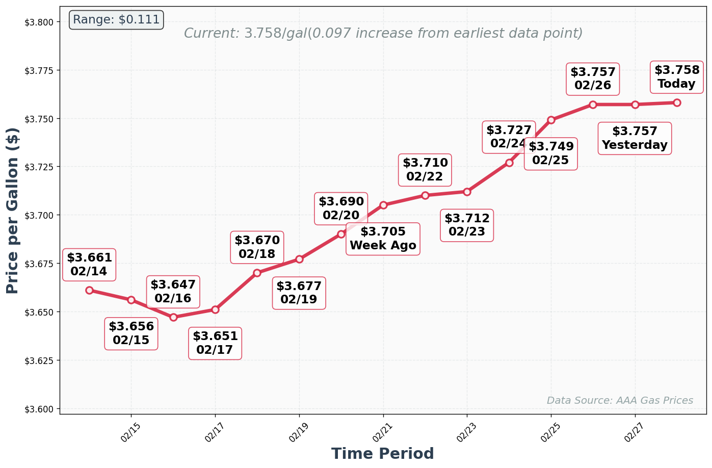 Diesel Price Trend Chart