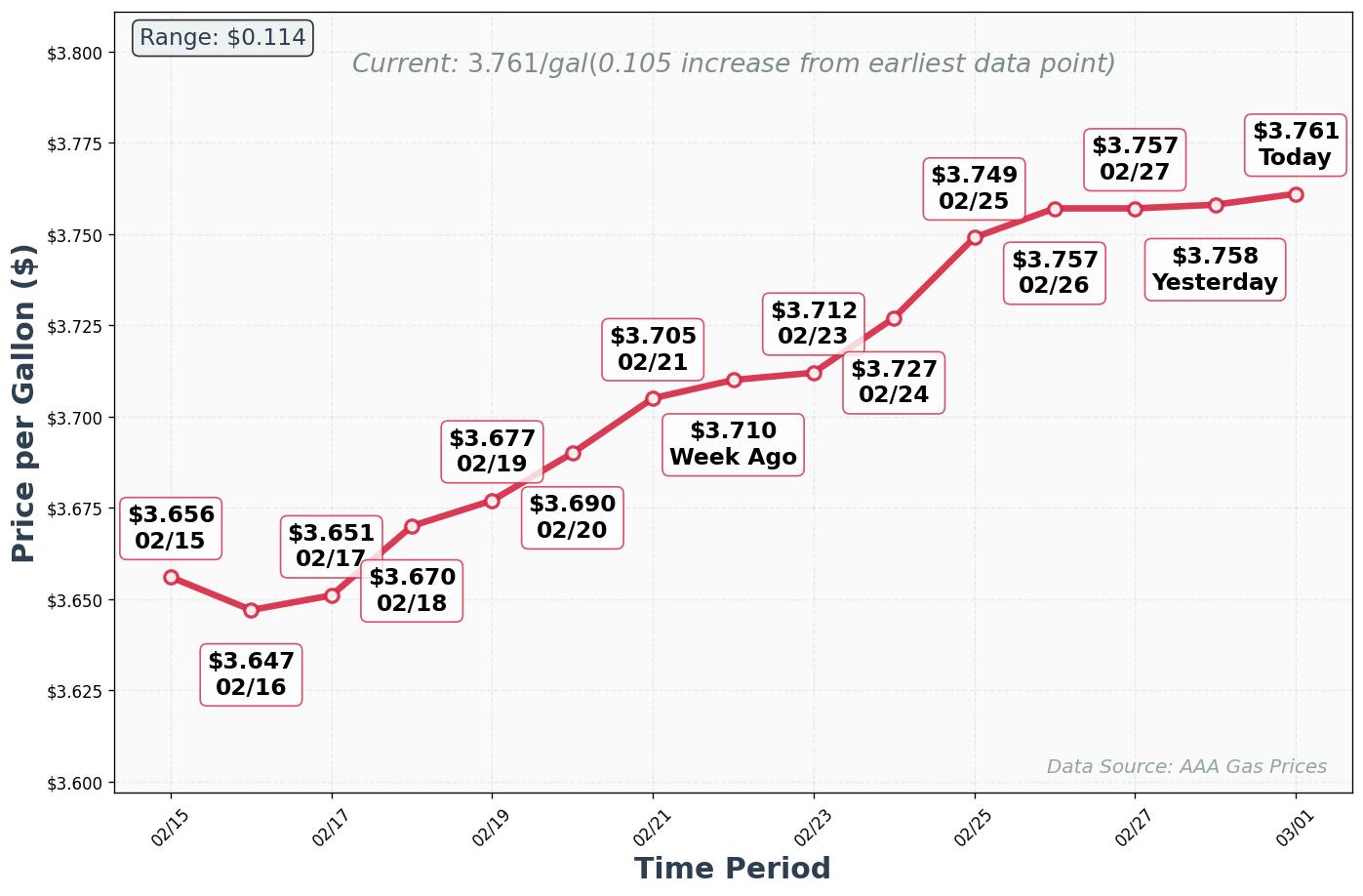 Diesel Price Trend Chart