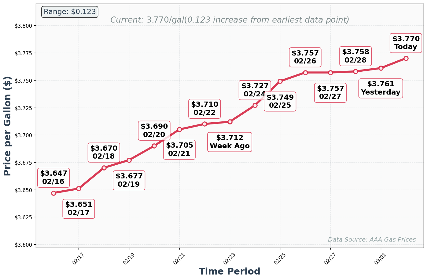 Diesel Price Trend Chart
