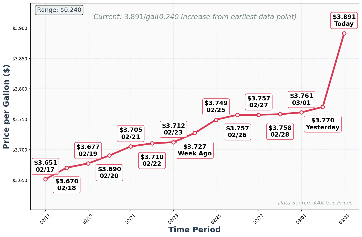 Diesel Price Trend Chart