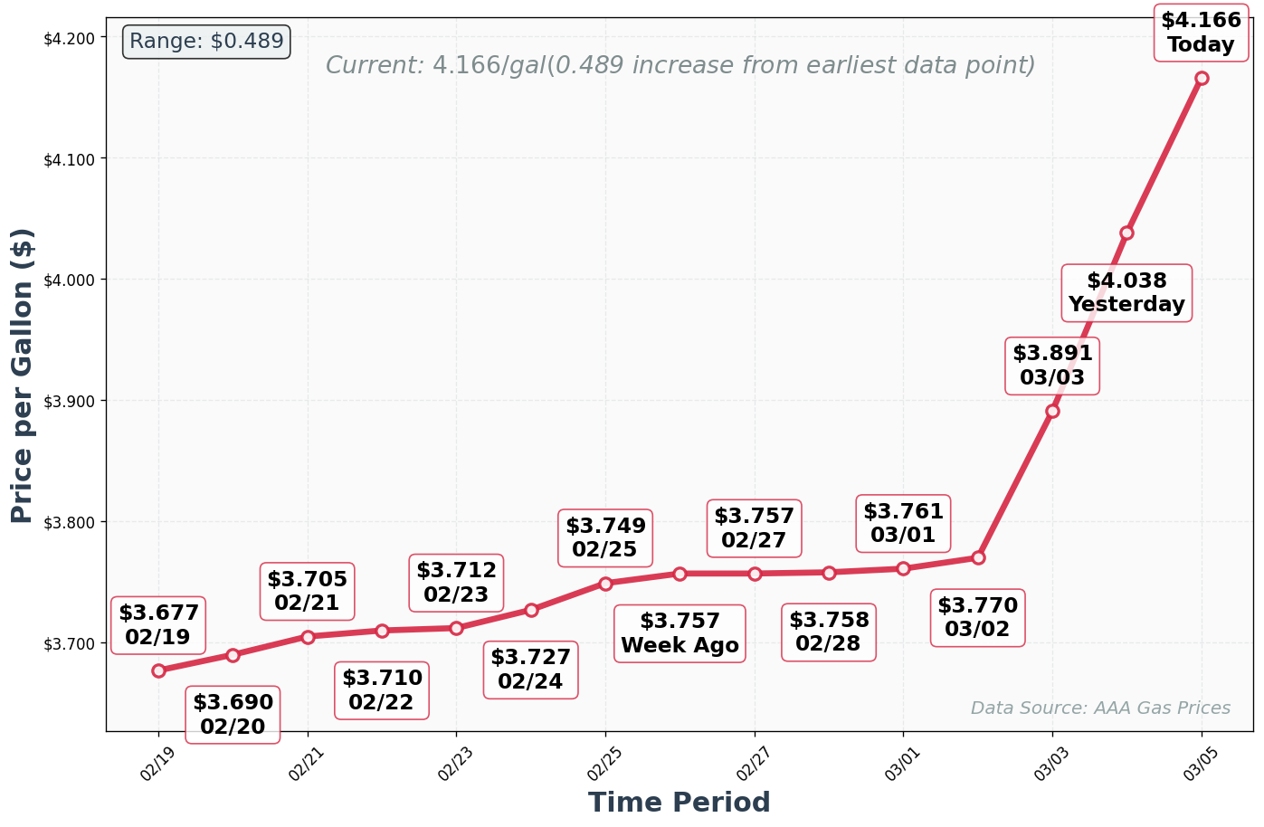 Diesel Price Trend Chart