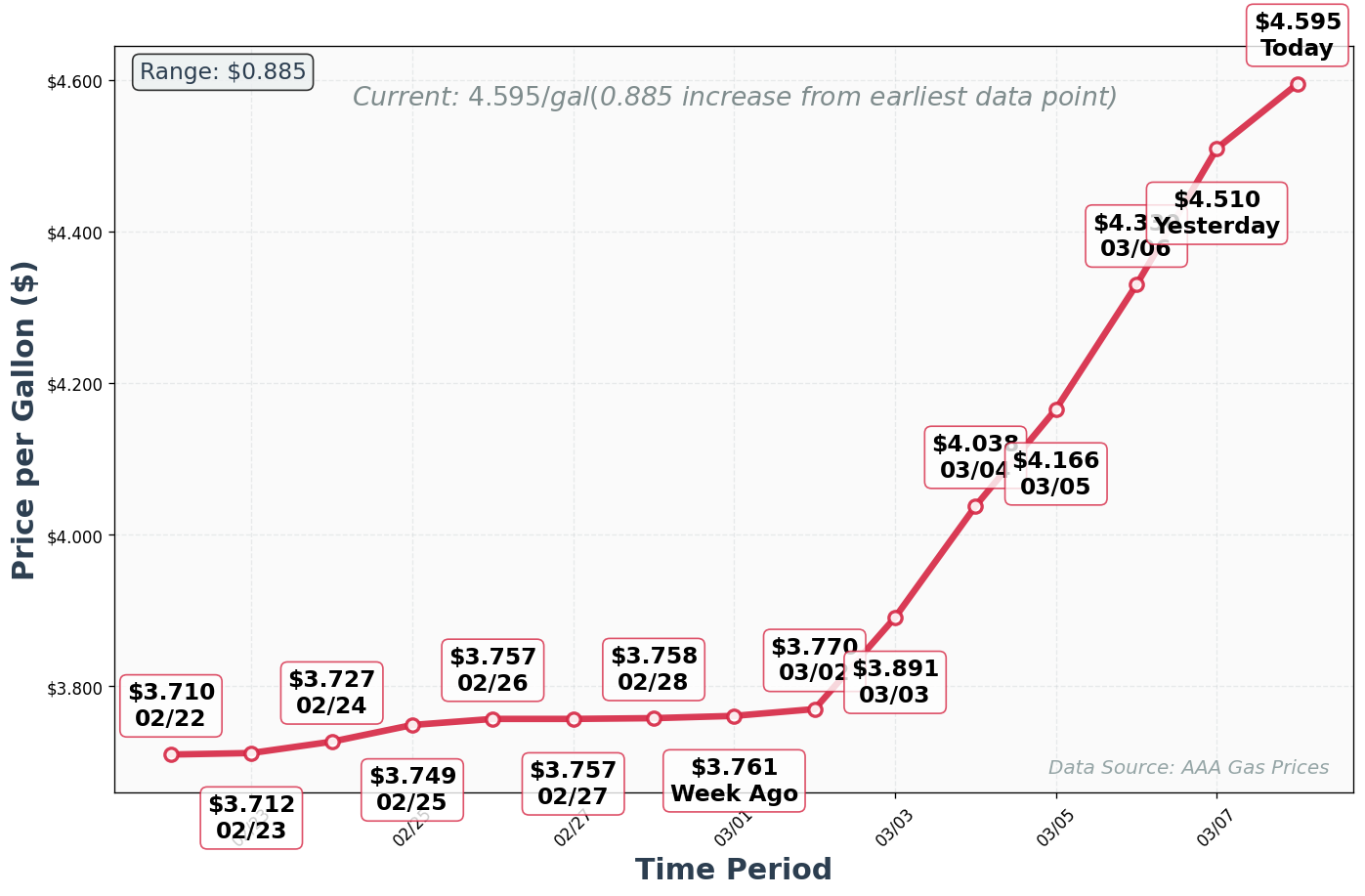 Diesel Price Trend Chart
