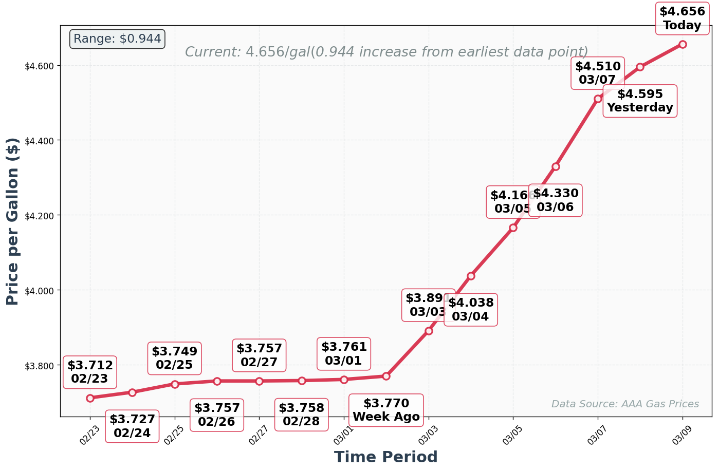 Diesel Price Trend Chart