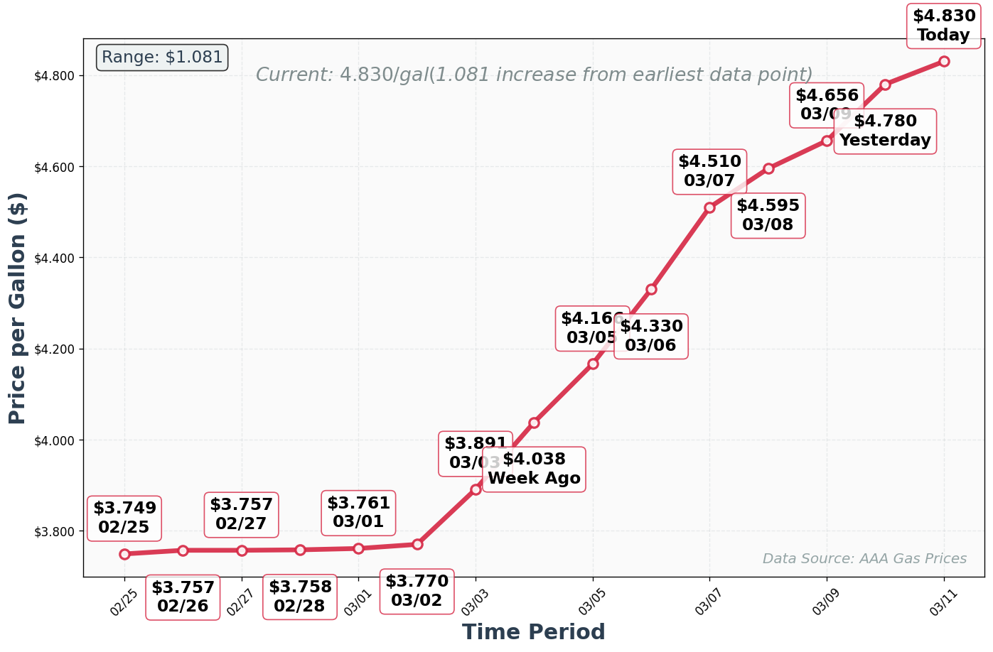 Diesel Price Trend Chart