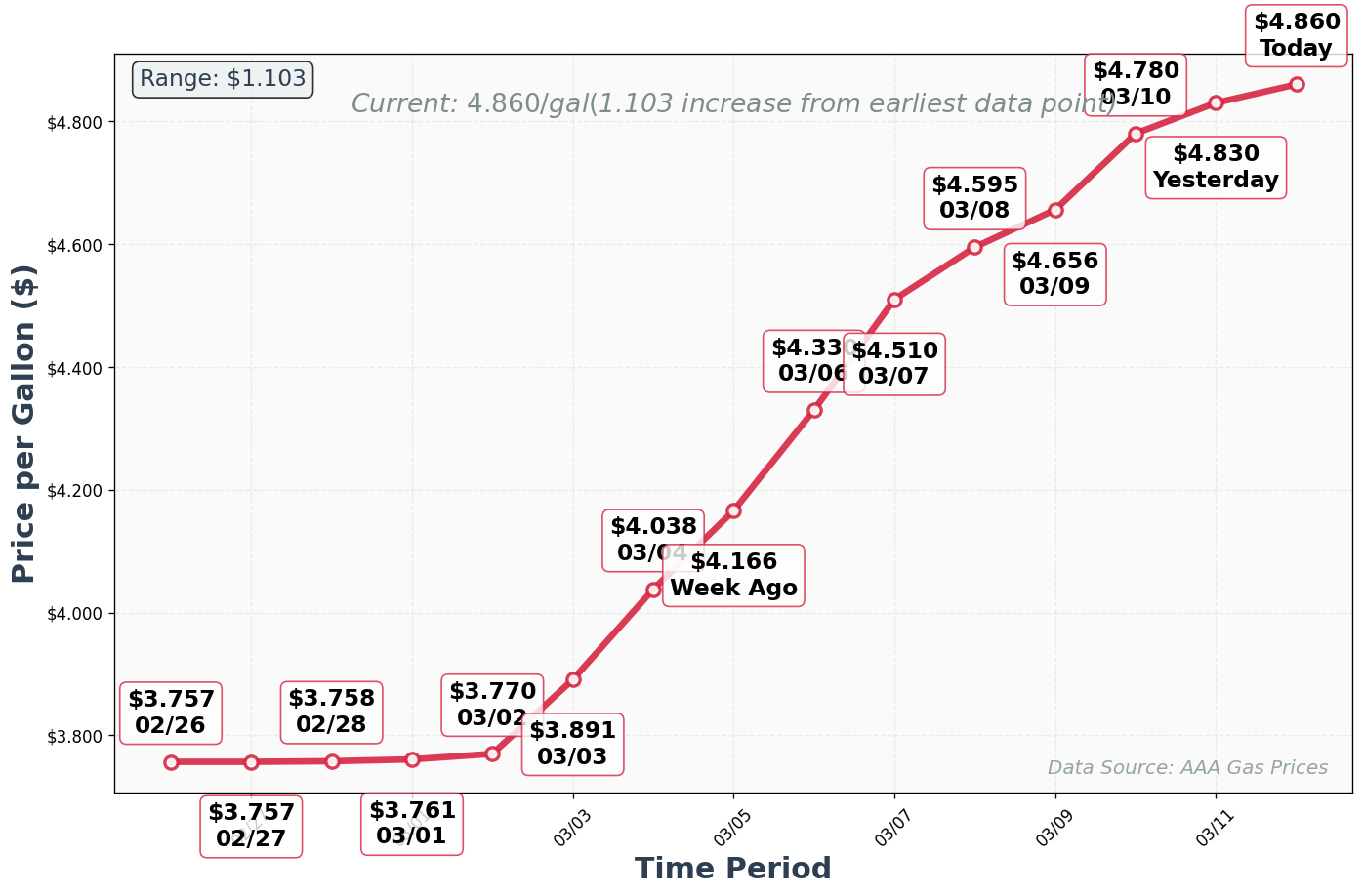 Diesel Price Trend Chart