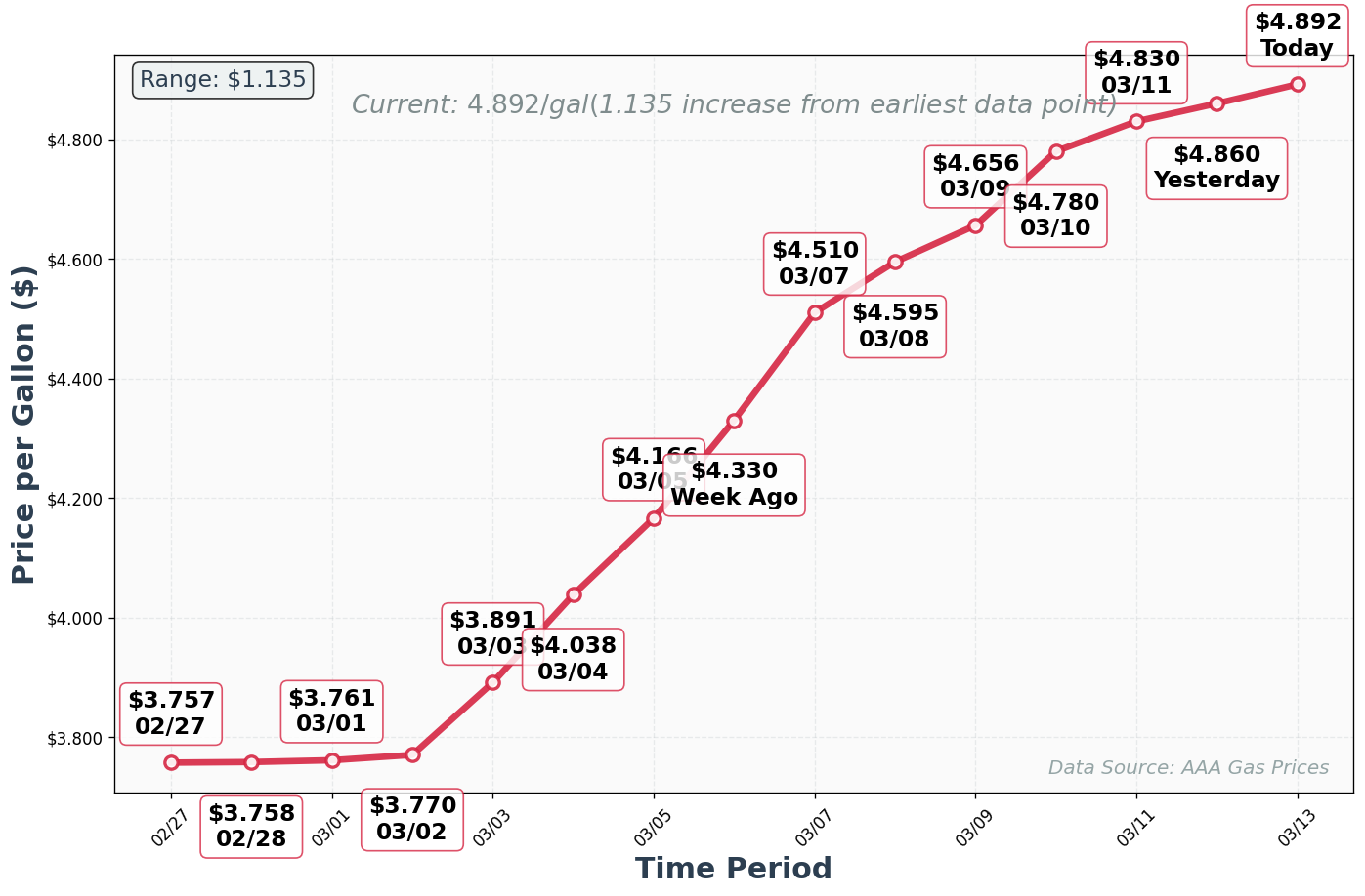 Diesel Price Trend Chart