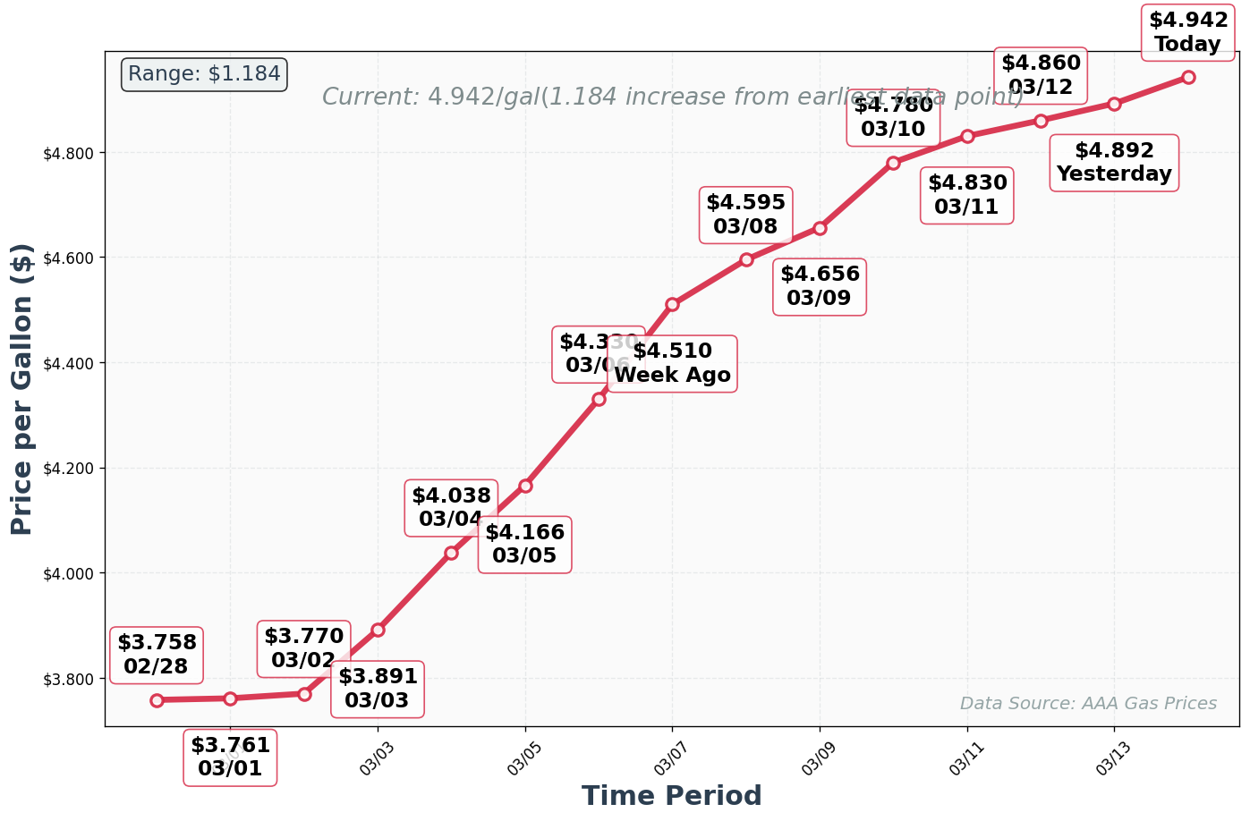 Diesel Price Trend Chart